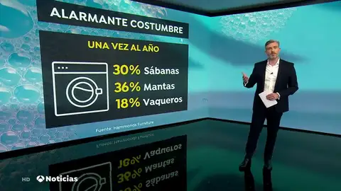 Un tercio de los británicos desvela que solo lava las sábanas una vez al año Un tercio de los británicos desvela que solo lava las sábanas una vez al año