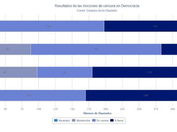 Resultados mociones de censura en España