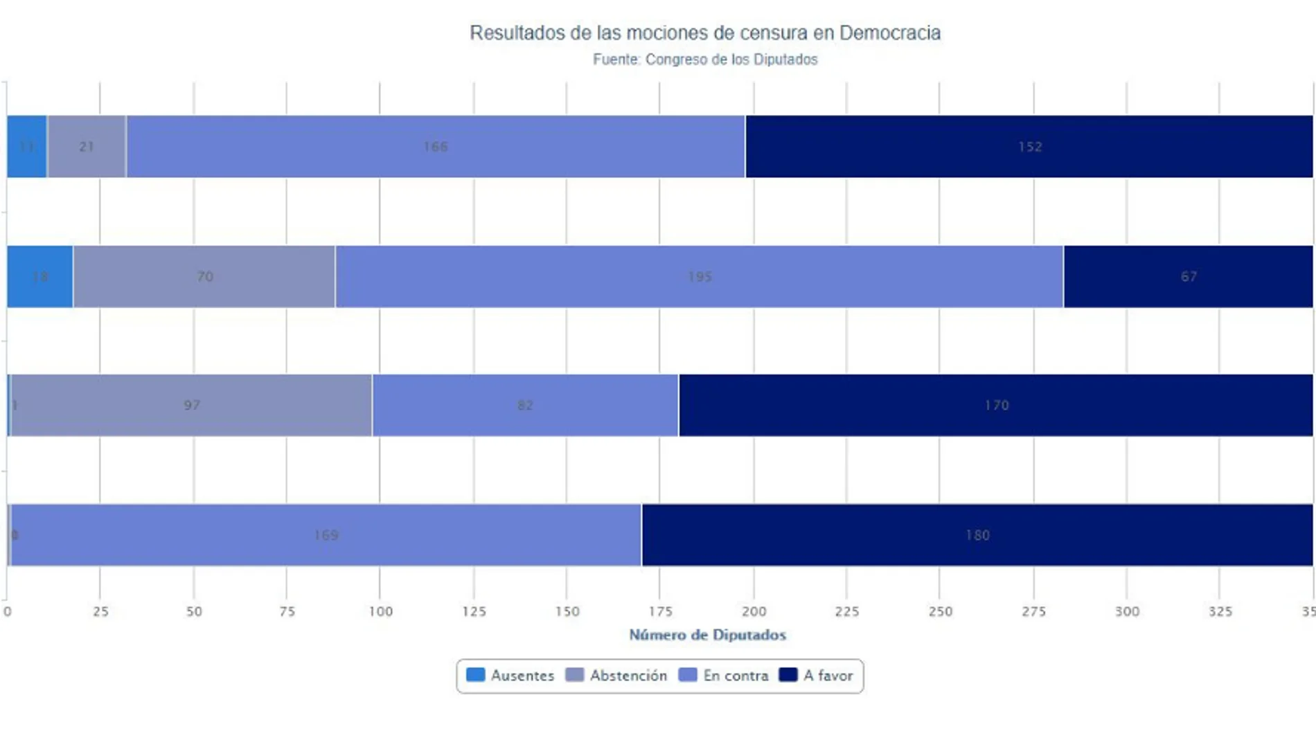Resultados mociones de censura en España Resultados mociones de censura en España