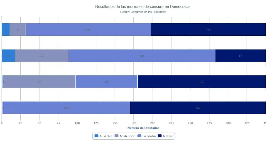 Resultados mociones de censura en España Resultados mociones de censura en España