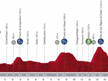 Vuelta a España 2020 Etapa 2: Perfil y recorrido de la etapa de hoy miércoles, 21 de octubre