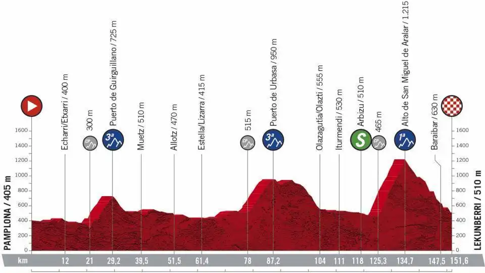 Vuelta a España 2020 Etapa 2: Perfil y recorrido de la etapa de hoy miércoles, 21 de octubre Etapa 2 Vuelta a España 2020: Perfil y recorrido de la etapa de hoy, miércoles, 21 de octubre
