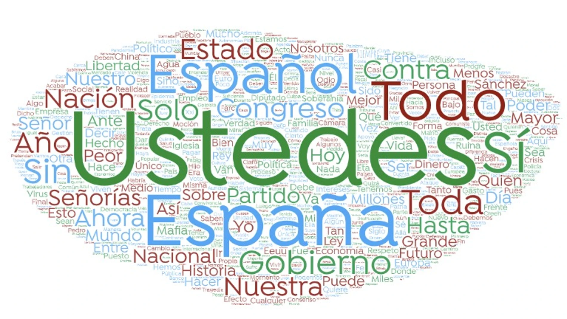 Palabras más usadas por Santiago Abascal Palabras más usadas por Santiago Abascal