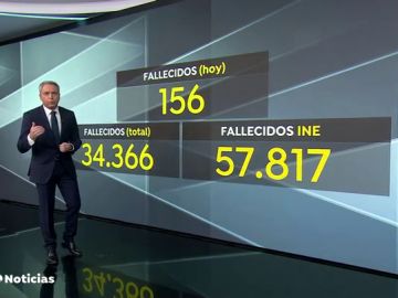 El INE contabiliza 57.817 muertes más de las esperadas en 2020, 23.607 más que las notificadas por coronavirus