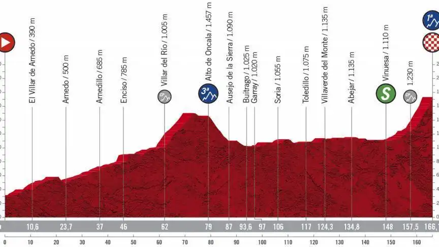 Vuelta a Espa&ntilde;a 2020 Etapa 3: Perfil y recorrido de la etapa de hoy jueves, 22 de octubre