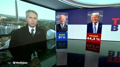 Joe Biden ganaría las elecciones si se cumplen los pronósticos de las encuestas aunque Donald Trump recorta distancia Joe Biden ganaría las elecciones si se cumplen los pronósticos de las encuestas aunque Donald Trump recorta distancia