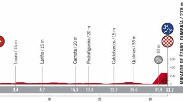 Perfil y recorrido de la etapa 13 de la Vuelta ciclista a España 2020