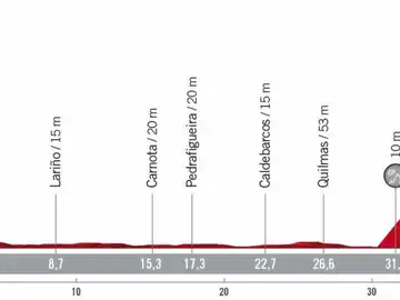 Perfil y recorrido de la etapa 13 de la Vuelta ciclista a España 2020 Perfil y recorrido de la etapa 13 de la Vuelta ciclista a España 2020
