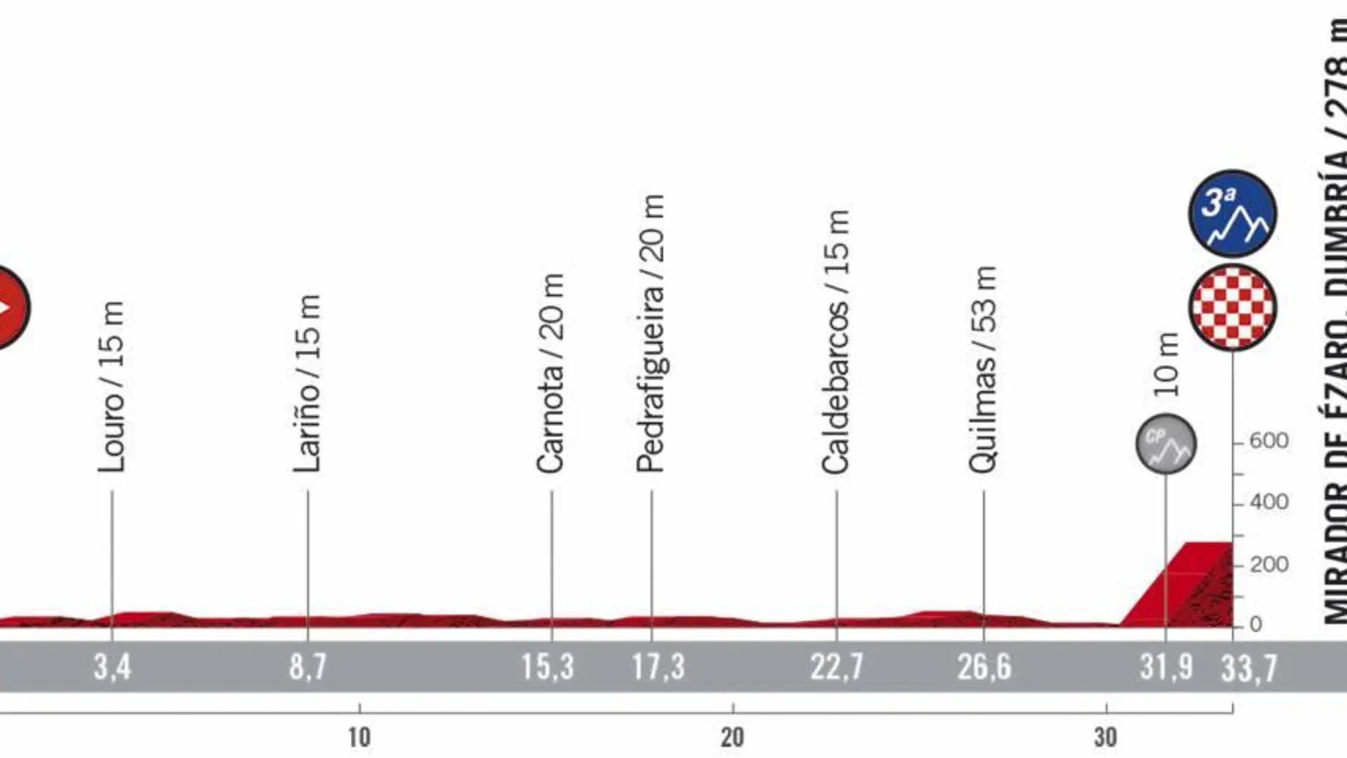 Perfil y recorrido de la etapa 13 de la Vuelta ciclista a España 2020 Perfil y recorrido de la etapa 13 de la Vuelta ciclista a España 2020