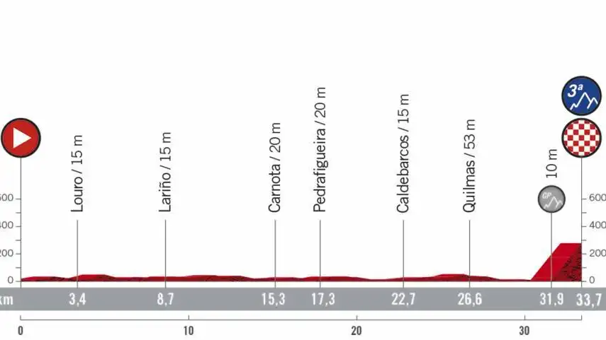 Perfil y recorrido de la etapa 13 de la Vuelta ciclista a Espa&ntilde;a 2020