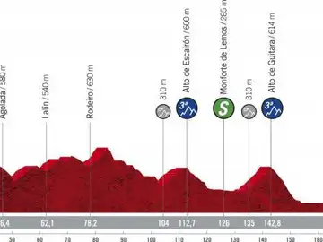 Perfil y recorrido de la etapa 14 de la Vuelta ciclista a España 2020 Perfil y recorrido de la etapa 14 de la Vuelta ciclista a España 2020