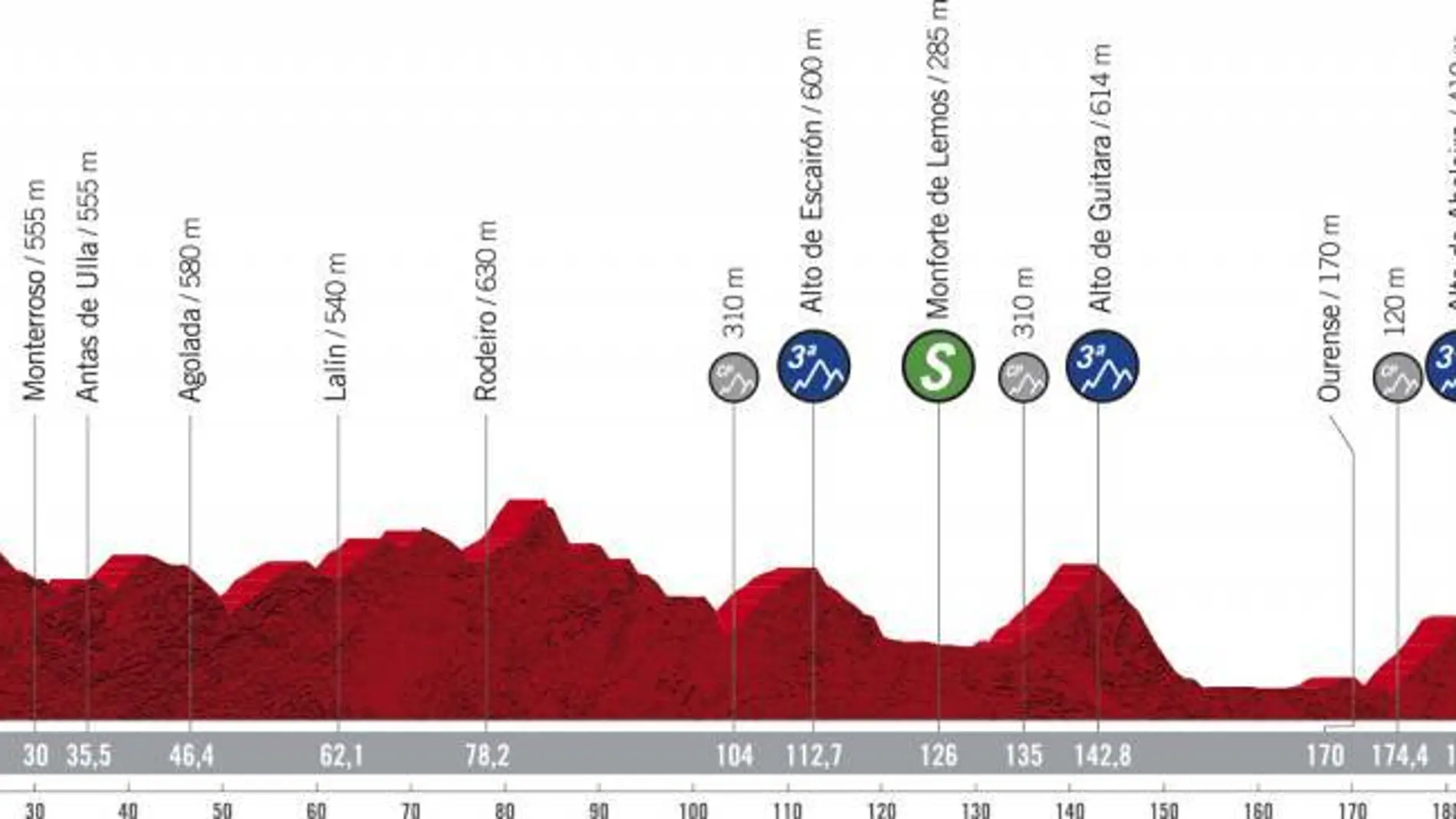 Perfil y recorrido de la etapa 14 de la Vuelta ciclista a España 2020 Perfil y recorrido de la etapa 14 de la Vuelta ciclista a España 2020