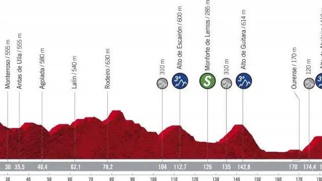 Perfil y recorrido de la etapa 14 de la Vuelta ciclista a Espa&ntilde;a 2020