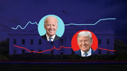 Encuestas Elecciones EEUU 2020: ¿Donald Trump o Joe Biden? Encuestas Elecciones EEUU 2020: ¿Donald Trump o Joe Biden?