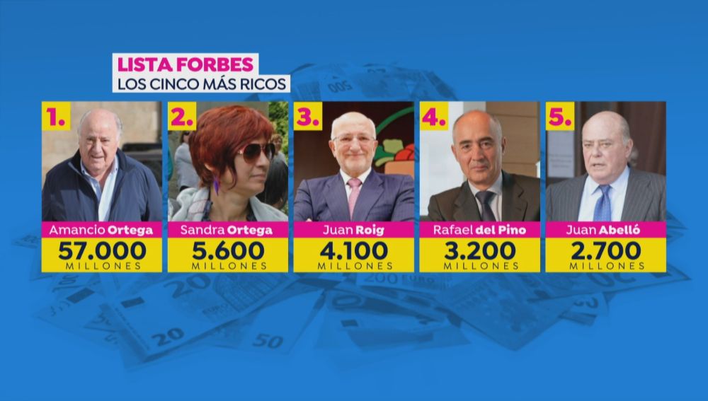 Lista Forbes 2020: estos son los más ricos de España