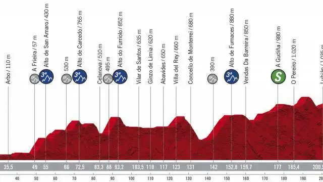 Vuelta a Espa&ntilde;a 2020 Etapa 15: Perfil y recorrido de la etapa de hoy, jueves 5 de noviembre