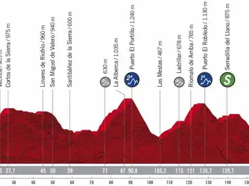 Perfil y recorrido de la etapa 16 de la Vuelta ciclista a España Perfil y recorrido de la etapa 16 de la Vuelta ciclista a España