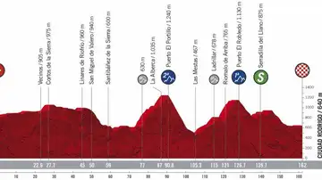 Perfil y recorrido de la etapa 16 de la Vuelta ciclista a España Perfil y recorrido de la etapa 16 de la Vuelta ciclista a España