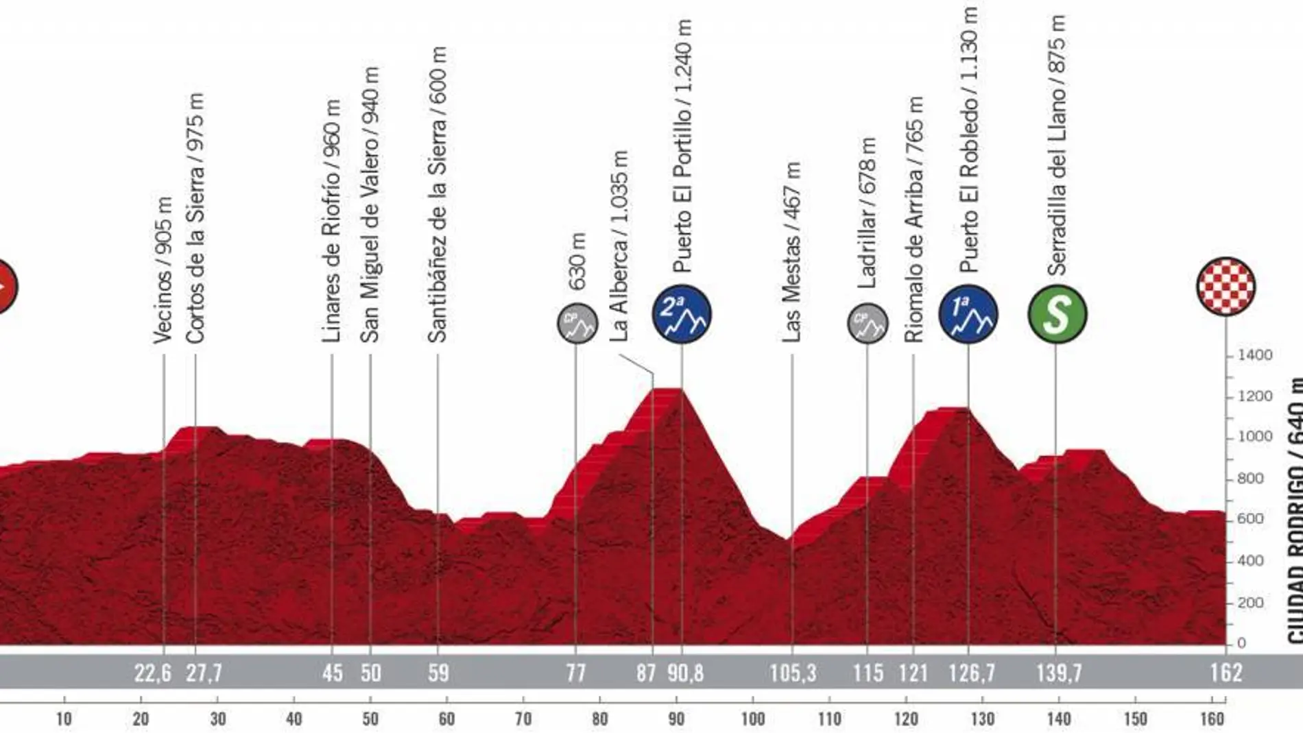 Perfil y recorrido de la etapa 16 de la Vuelta ciclista a España Perfil y recorrido de la etapa 16 de la Vuelta ciclista a España