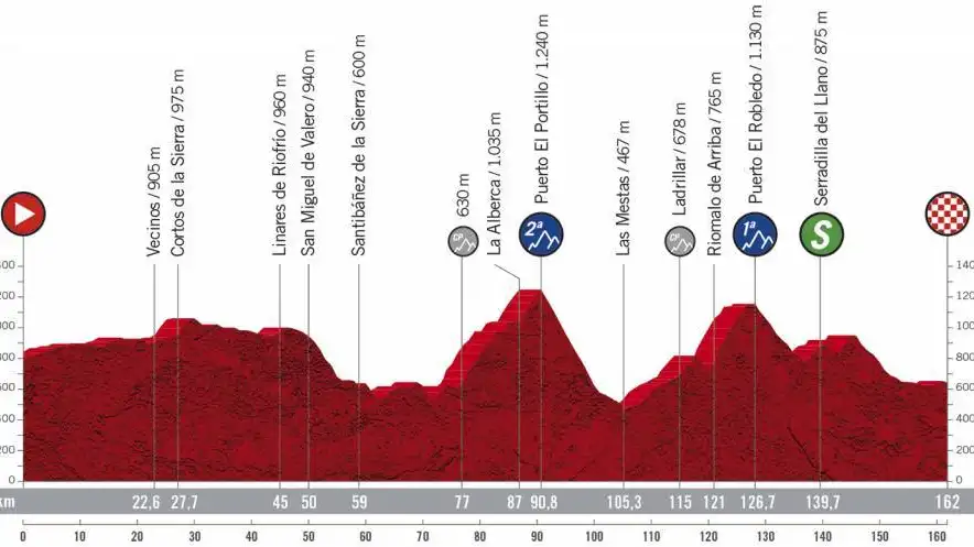 Perfil y recorrido de la etapa 16 de la Vuelta ciclista a Espa&ntilde;a