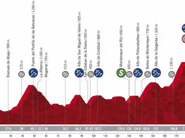 Perfil y recorrido de la etapa 17 de la Vuelta ciclista a España Perfil y recorrido de la etapa 17 de la Vuelta ciclista a España