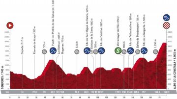 Perfil y recorrido de la etapa 17 de la Vuelta ciclista a España