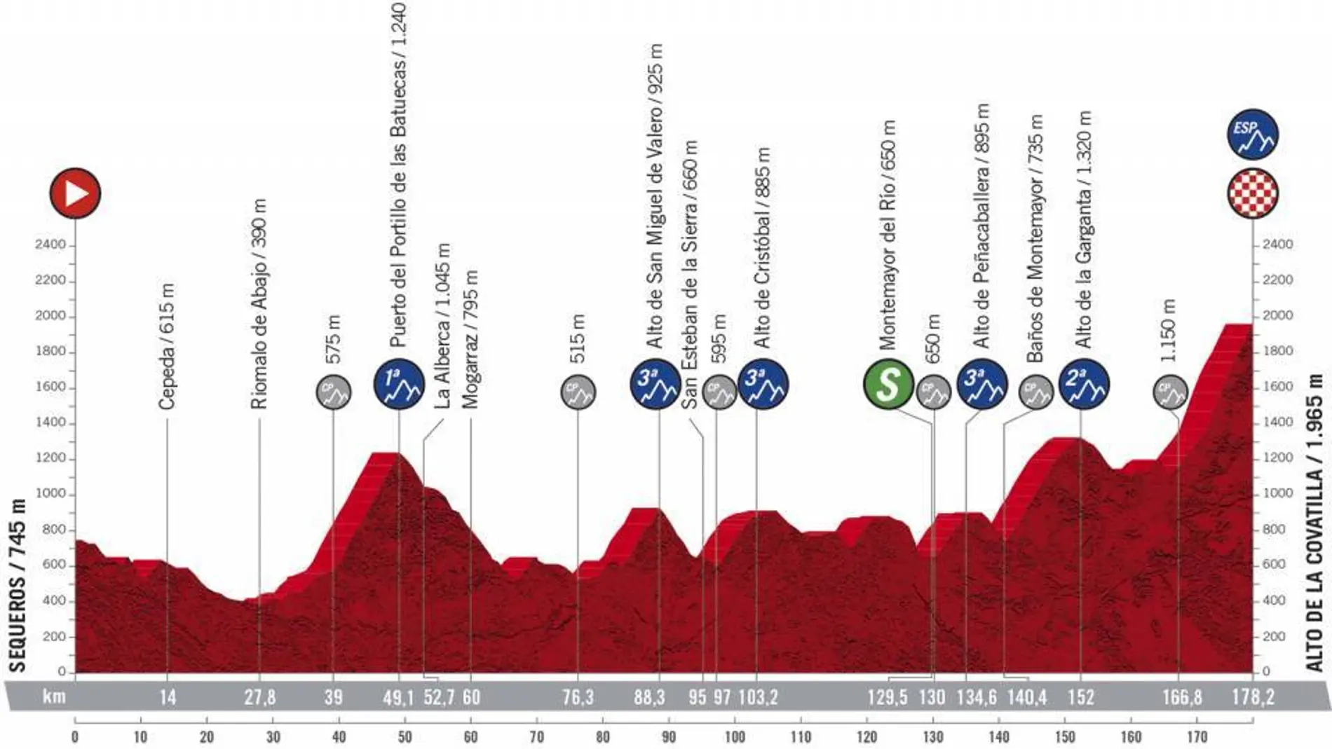 Perfil y recorrido de la etapa 17 de la Vuelta ciclista a España Perfil y recorrido de la etapa 17 de la Vuelta ciclista a España