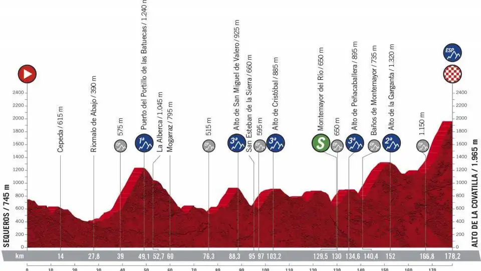 Perfil y recorrido de la etapa 17 de la Vuelta ciclista a Espa&ntilde;a
