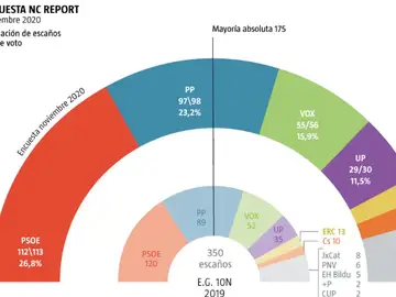 Encuesta electoral de La Razón: "Sánchez-Iglesias pierden un millón de votos en un año" Encuesta electoral de La Razón: "Sánchez-Iglesias pierden un millón de votos en un año"