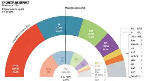 Encuesta electoral de La Razón: "Sánchez-Iglesias pierden un millón de votos en un año" Encuesta electoral de La Razón: "Sánchez-Iglesias pierden un millón de votos en un año"