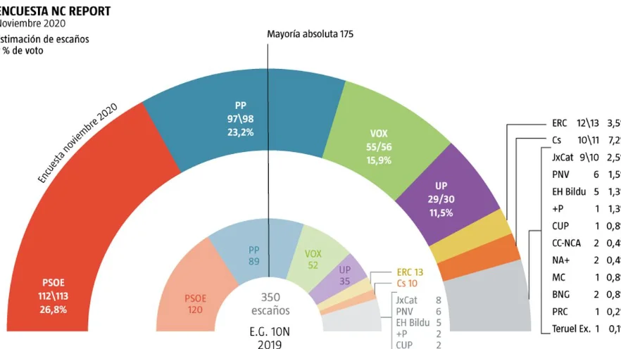 Encuesta electoral de La Razón: "Sánchez-Iglesias pierden un millón de votos en un año" Encuesta electoral de La Razón: "Sánchez-Iglesias pierden un millón de votos en un año"