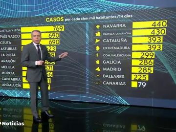 La Comunidad de Madrid tiene la incidencia más baja de la península, con 285 contagios de coronvavirus