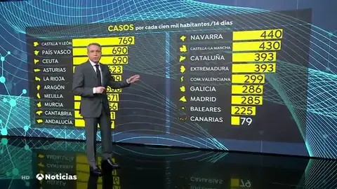 La Comunidad de Madrid tiene la incidencia más baja de la península, con 285 contagios de coronvavirus La Comunidad de Madrid tiene la incidencia más baja de la península, con 285 contagios de coronvavirus