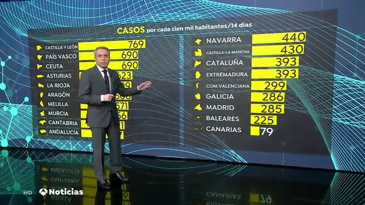 La Comunidad de Madrid tiene la incidencia más baja de la península, con 285 contagios de coronvavirus La Comunidad de Madrid tiene la incidencia más baja de la península, con 285 contagios de coronvavirus