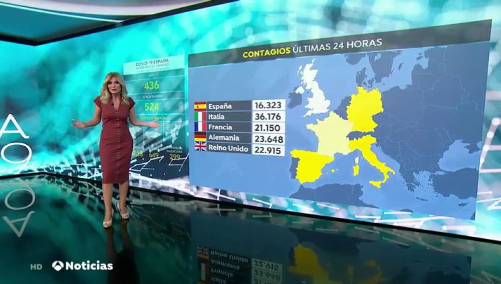 España, de encabezar la lista de contagios de coronavirus en Europa a ocupar el puesto 17