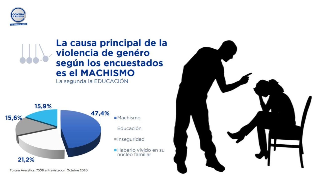 Día Contra La Violencia De Género 2020 1 De Cada 2 Españoles Conoce Un Caso De Maltrato 5837