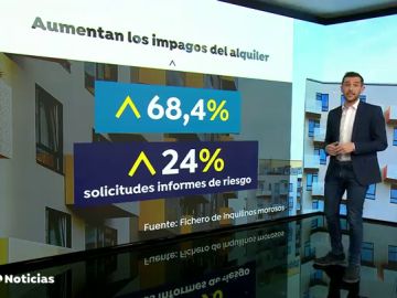 La crisis por la pandemia del coronavirus dispara las incidencias por impago del alquiler hasta el 70% desde septiembre