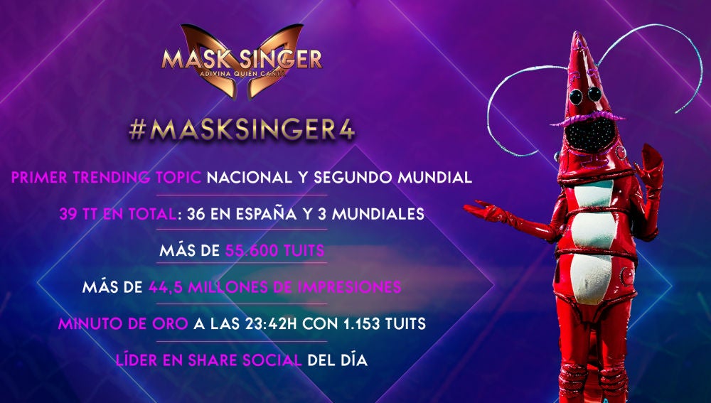 'Mask Singer' vuelve a arrasar con su cuarta gala como líder absoluto en redes sociales