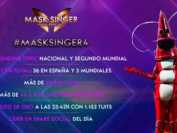 'Mask Singer' vuelve a arrasar con su cuarta gala como líder absoluto en redes sociales 'Mask Singer' vuelve a arrasar con su cuarta gala como líder absoluto en redes sociales