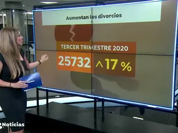 Aumentan los divorcios durante la pandemia: Canarias y Valencia, las comunidades con más peticiones en el tercer trimestre Aumentan los divorcios durante la pandemia: Canarias y Valencia, las comunidades con más peticiones en el tercer trimestre