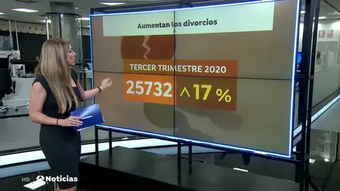 Aumentan los divorcios durante la pandemia: Canarias y Valencia, las comunidades con más peticiones en el tercer trimestre Aumentan los divorcios durante la pandemia: Canarias y Valencia, las comunidades con más peticiones en el tercer trimestre