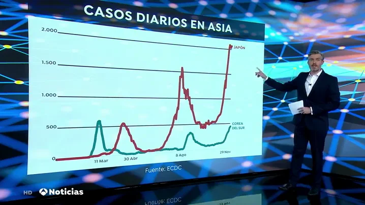 Asia comienza a ver ya una tercera ola de contagios de coronavirus m&aacute;s violenta
