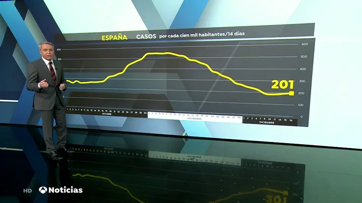 El an&aacute;lisis de Vicente Vall&eacute;s de la evoluci&oacute;n de la incidencia del coronavirus en Espa&ntilde;a desde octubre