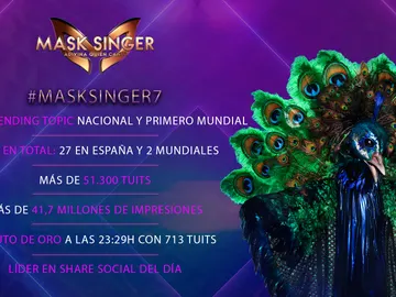 'Mask Singer' arrasa en su semifinal como líder absoluto en redes sociales 'Mask Singer' arrasa en su semifinal como líder absoluto en redes sociales