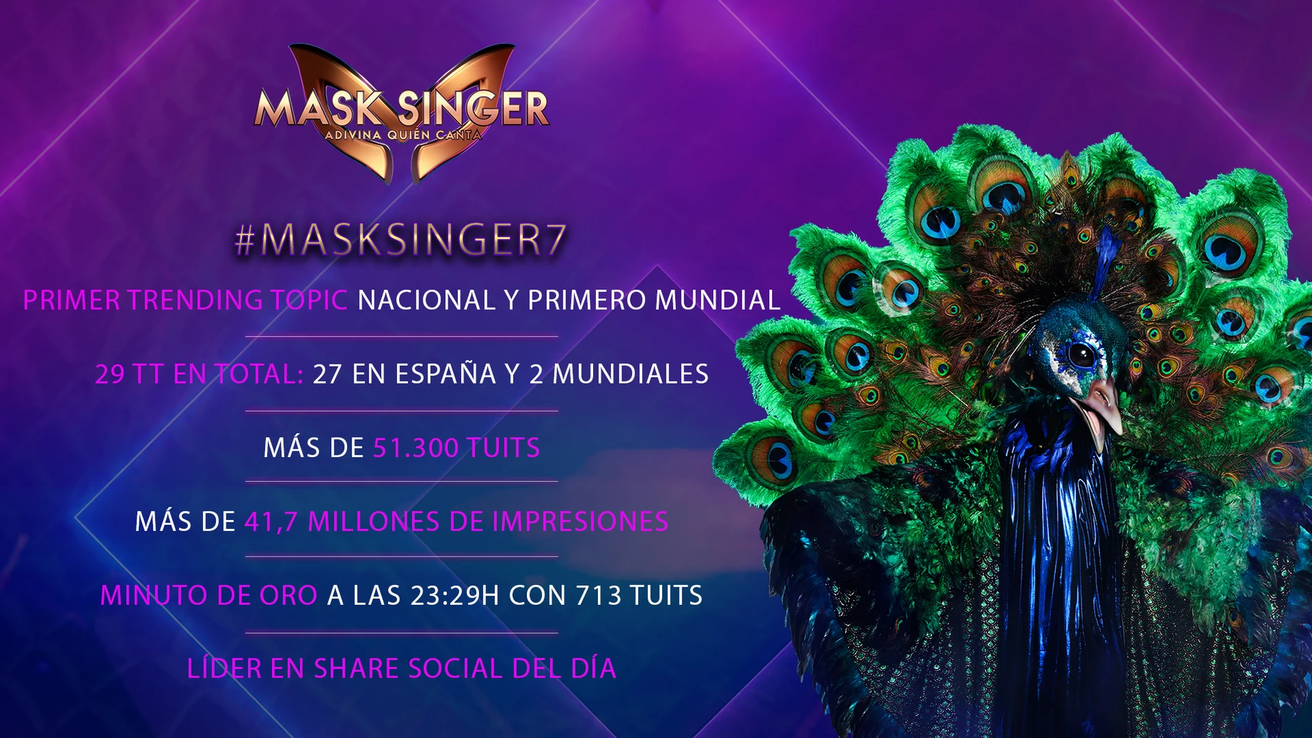 'Mask Singer' arrasa en su semifinal como líder absoluto en redes sociales