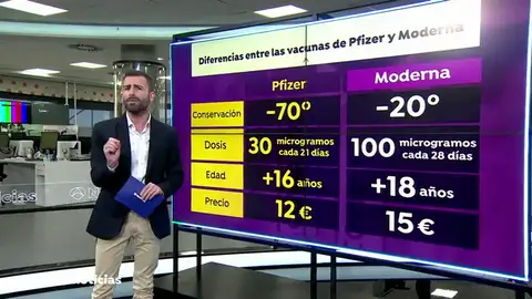 ¿Qué vacuna contra el coronavirus es mejor, la de Pfizer o la de Moderna? ¿Qué vacuna contra el coronavirus es mejor, la de Pfizer o la de Moderna?