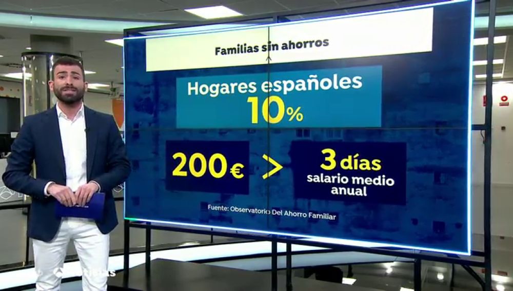 Un 10% de las familias españolas comenzó la crisis del coronavirus con menos de 200 euros ahorrados
