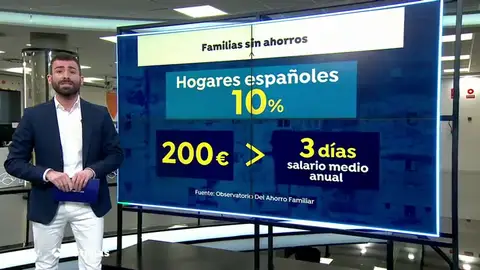 Un 10% de las familias españolas comenzó la crisis del coronavirus con menos de 200 euros ahorrados Un 10% de las familias españolas comenzó la crisis del coronavirus con menos de 200 euros ahorrados