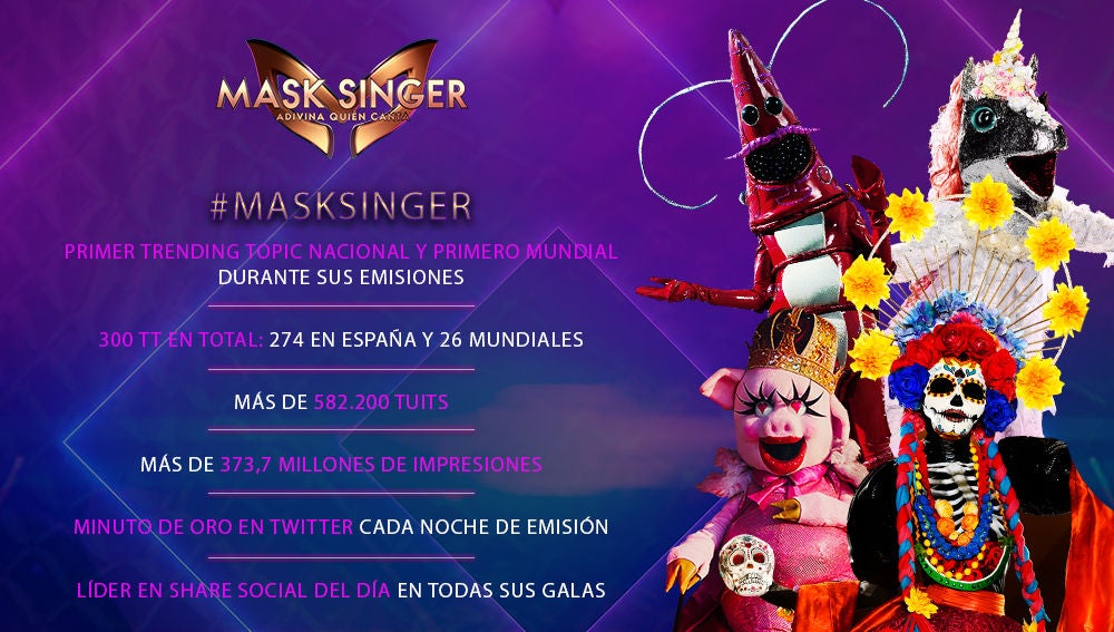 'Mask singer' se confirma como un fenómeno en su primera temporada: arrasa en las redes sociales en España y a nivel mundial