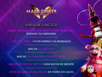 'Mask singer' se confirma como un fen&oacute;meno en su primera temporada: arrasa en las redes sociales en Espa&ntilde;a y a nivel mundial